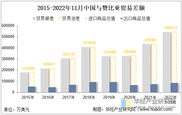 2015-2022年11月中国与赞比亚贸易差额