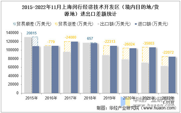 2015-2022年11月上海闵行经济技术开发区（境内目的地/货源地）进出口差额统计