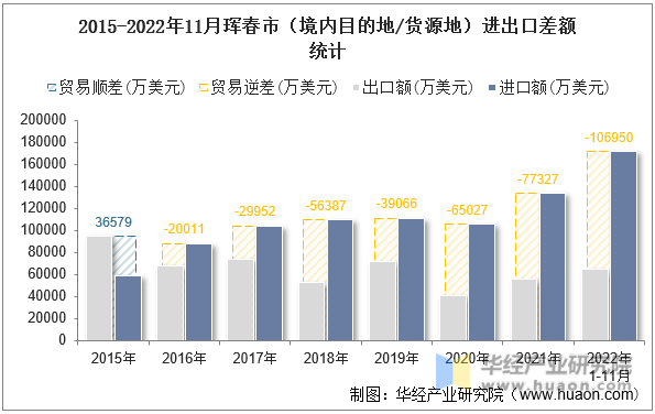 2015-2022年11月珲春市（境内目的地/货源地）进出口差额统计