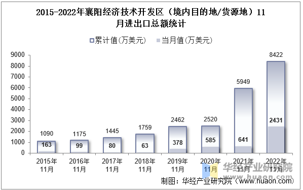 2015-2022年襄阳经济技术开发区（境内目的地/货源地）11月进出口总额统计