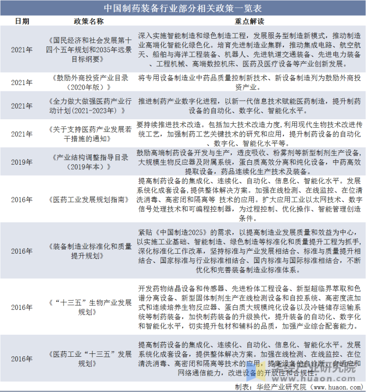 中国制药装备行业部分相关政策一览表
