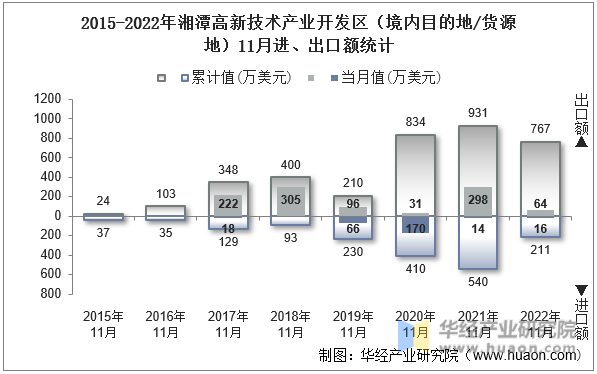 2015-2022年湘潭高新技术产业开发区（境内目的地/货源地）11月进、出口额统计