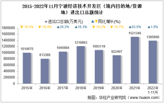 2022年11月宁波经济技术开发区（境内目的地/货源地）进出口总额及进出口差额统计分析