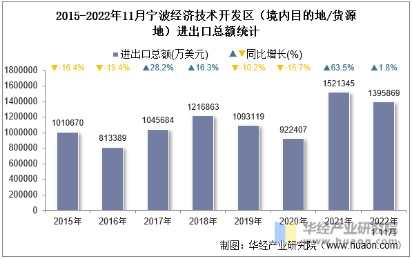 2015-2022年11月宁波经济技术开发区（境内目的地/货源地）进出口总额统计