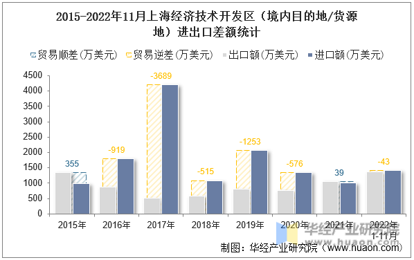 2015-2022年11月上海经济技术开发区（境内目的地/货源地）进出口差额统计