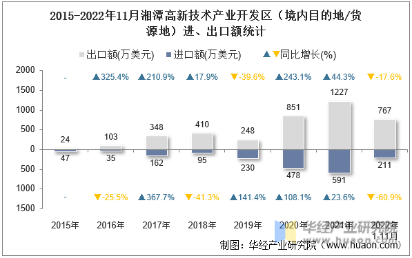 2015-2022年11月湘潭高新技术产业开发区（境内目的地/货源地）进、出口额统计