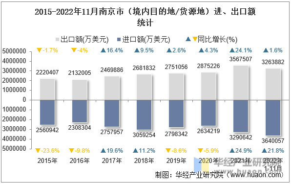 2015-2022年11月南京市（境内目的地/货源地）进、出口额统计