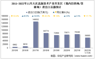 2022年11月大庆高新技术产业开发区（境内目的地/货源地）进出口总额及进出口差额统计分析