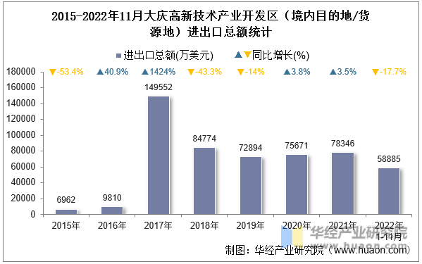 2015-2022年11月大庆高新技术产业开发区（境内目的地/货源地）进出口总额统计