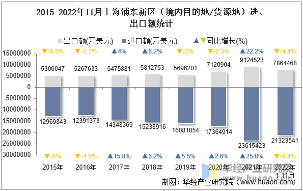 2015-2022年11月上海浦东新区（境内目的地/货源地）进、出口额统计