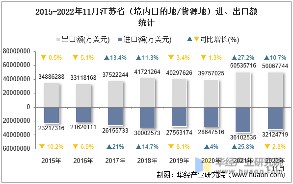 2015-2022年11月江苏省（境内目的地/货源地）进、出口额统计