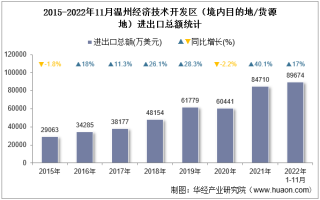 2022年11月温州经济技术开发区（境内目的地/货源地）进出口总额及进出口差额统计分析