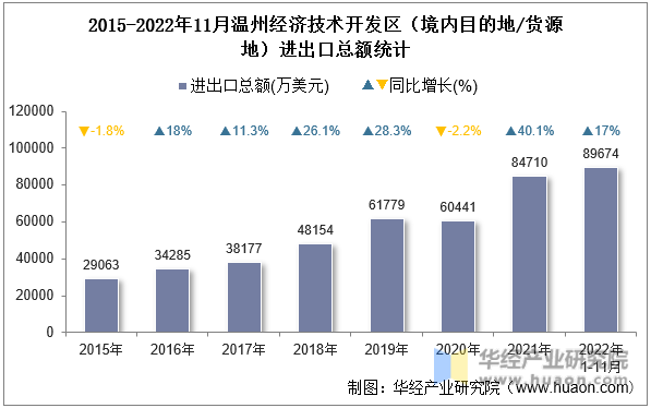 2015-2022年11月温州经济技术开发区（境内目的地/货源地）进出口总额统计