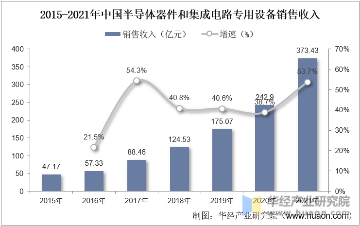 2015-2021年中国半导体器件和集成电路专用设备销售收入