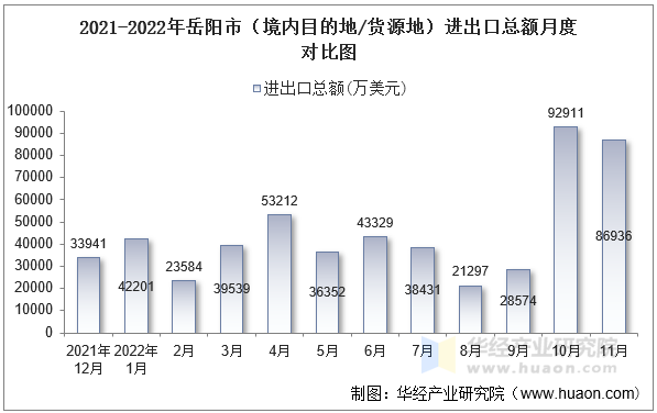 2021-2022年岳阳市（境内目的地/货源地）进出口总额月度对比图