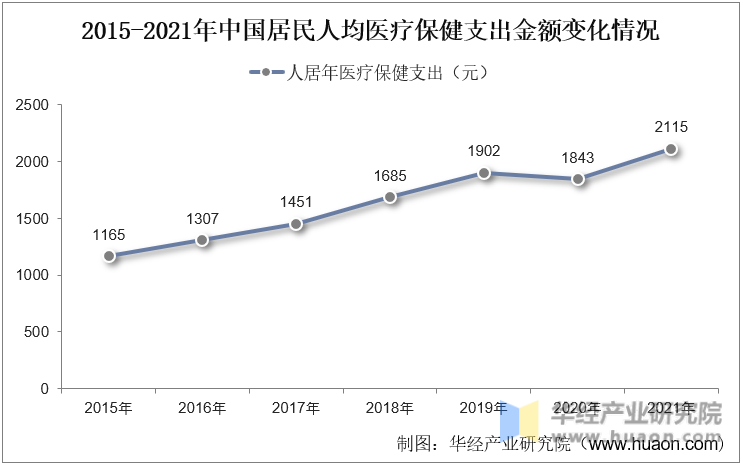 2015-2021年中国居民人均医疗保健支出金额变化情况