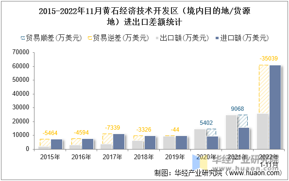 2015-2022年11月黄石经济技术开发区（境内目的地/货源地）进出口差额统计