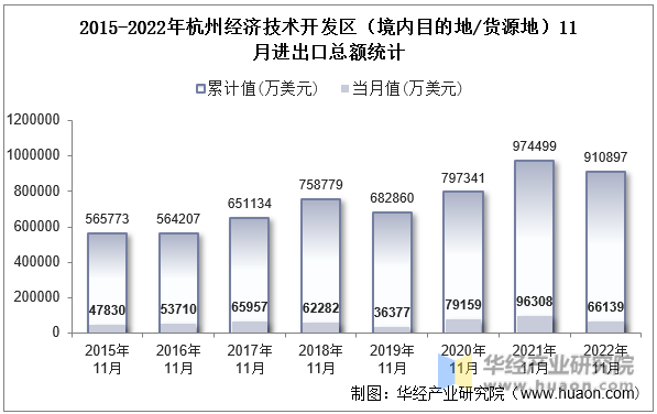 2015-2022年杭州经济技术开发区（境内目的地/货源地）11月进出口总额统计