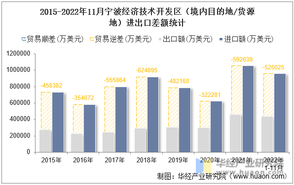 2015-2022年11月宁波经济技术开发区（境内目的地/货源地）进出口差额统计