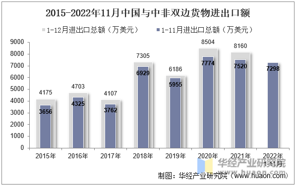 2015-2022年11月中国与中非双边货物进出口额