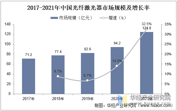 2017-2021年中国光纤激光器市场规模及增长率
