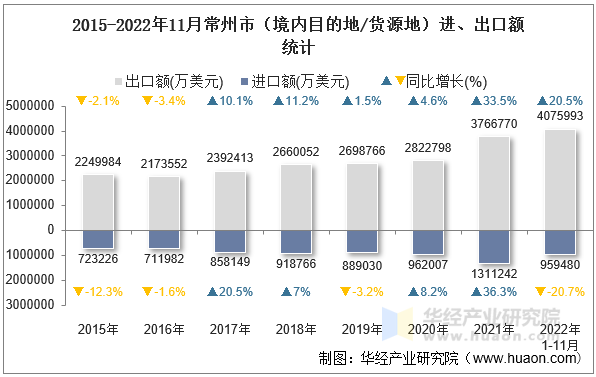 2015-2022年11月常州市（境内目的地/货源地）进、出口额统计