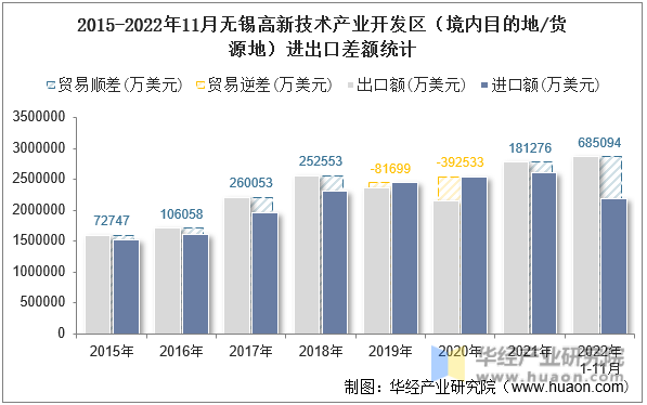 2015-2022年11月无锡高新技术产业开发区（境内目的地/货源地）进出口差额统计