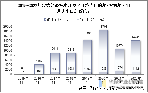 2015-2022年常德经济技术开发区（境内目的地/货源地）11月进出口总额统计