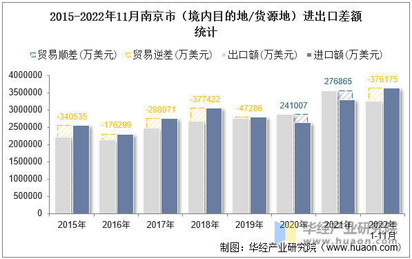 2015-2022年11月南京市（境内目的地/货源地）进出口差额统计