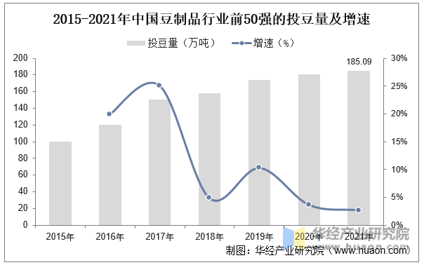 2015-2021年中国豆制品行业前50强的投豆量及增速
