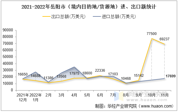 2021-2022年岳阳市（境内目的地/货源地）进、出口额统计