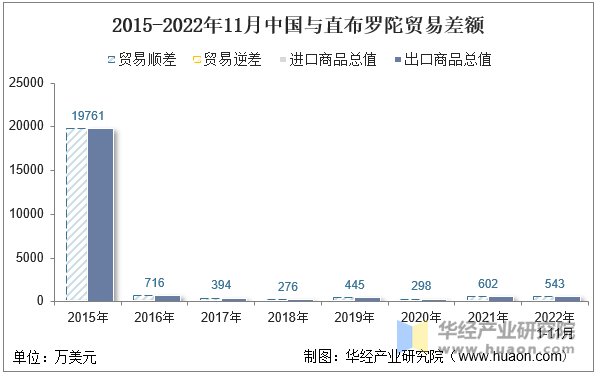 2015-2022年11月中国与直布罗陀贸易差额