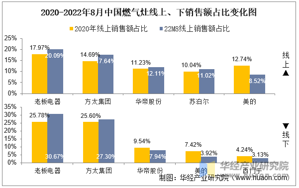 2020-2022年8月中国燃气灶线上、下销售额占比变化图
