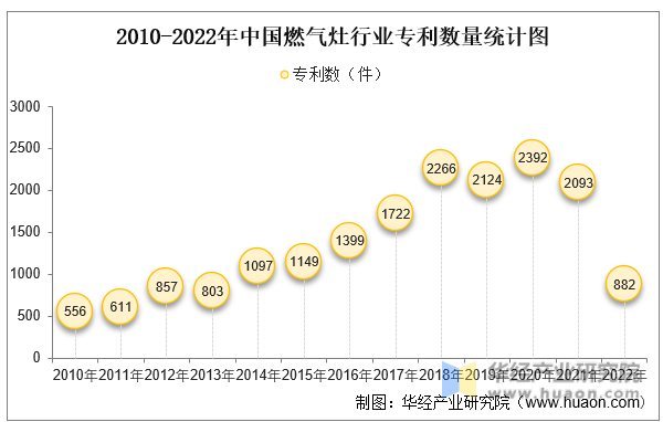 2010-2022年中国燃气灶行业专利数量统计图