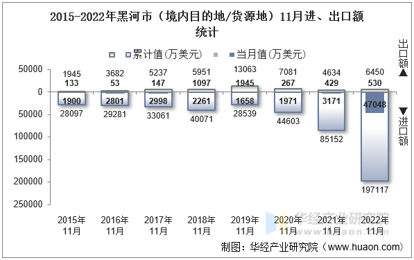 2015-2022年黑河市（境内目的地/货源地）11月进、出口额统计