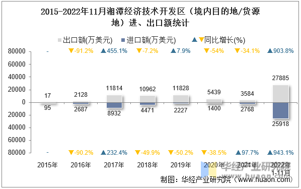 2015-2022年11月湘潭经济技术开发区（境内目的地/货源地）进、出口额统计