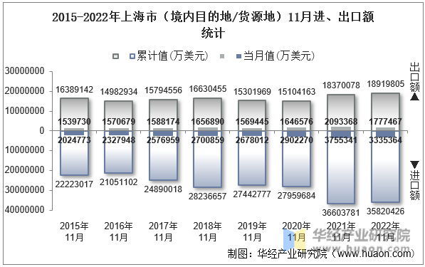 2015-2022年上海市（境内目的地/货源地）11月进、出口额统计