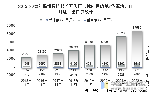 2015-2022年温州经济技术开发区（境内目的地/货源地）11月进、出口额统计