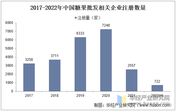 2017-2022年中国糖果批发相关企业注册数量