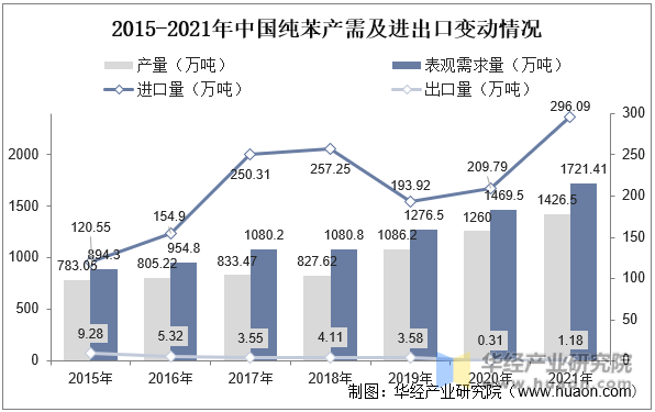 2015-2021年中国纯苯产需及进出口变动情况