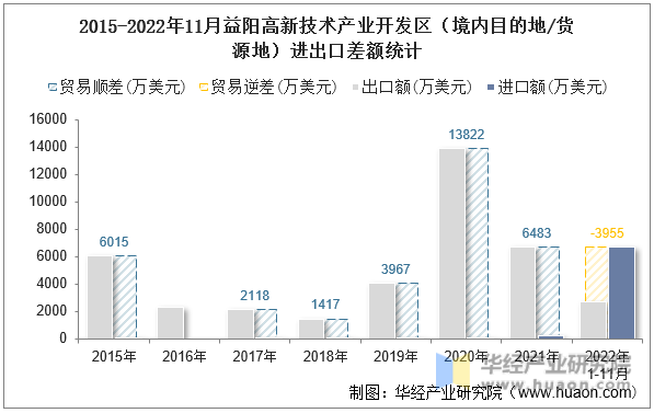 2015-2022年11月益阳高新技术产业开发区（境内目的地/货源地）进出口差额统计