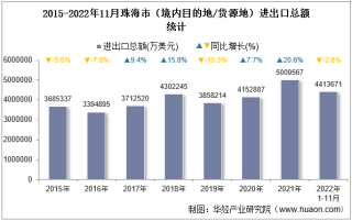 2022年11月珠海市（境内目的地/货源地）进出口总额及进出口差额统计分析