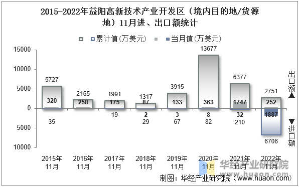 2015-2022年益阳高新技术产业开发区（境内目的地/货源地）11月进、出口额统计