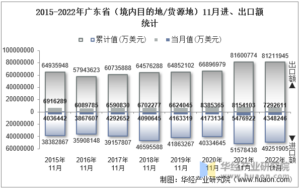 2015-2022年广东省（境内目的地/货源地）11月进、出口额统计