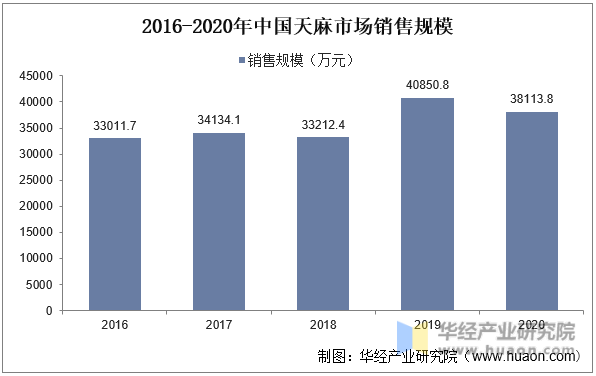 2016-2020年中国天麻市场销售规模