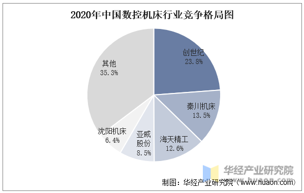 2021年中国数控机床行业竞争格局图