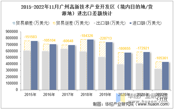 2015-2022年11月广州高新技术产业开发区（境内目的地/货源地）进出口差额统计