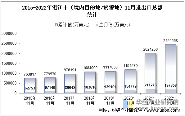 2015-2022年湛江市（境内目的地/货源地）11月进出口总额统计