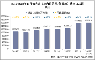 2022年11月汕头市（境内目的地/货源地）进出口总额及进出口差额统计分析