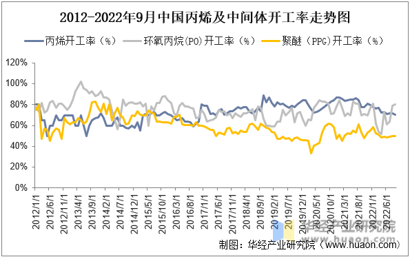 2012-2022年9月中国丙烯及中间体开工率走势图
